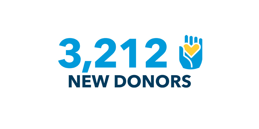 3,212 new donors